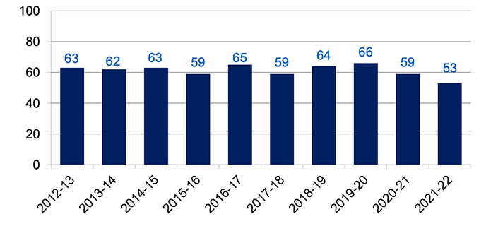 Annual number of victims of homicide recorded by the police, 2012-13 to 2021-22. Last updated October 2022. Next update due October 2023.