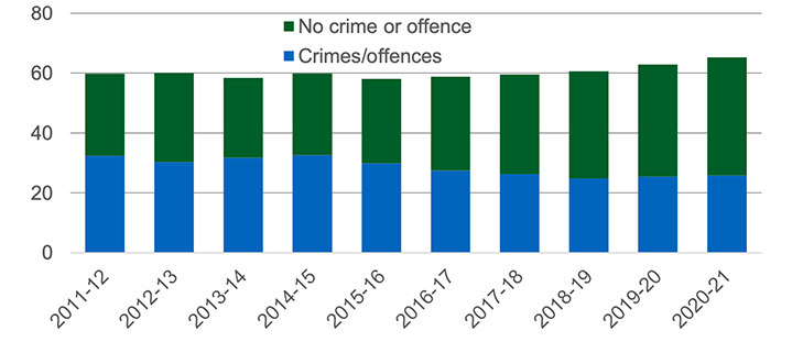Annual number of incidents of domestic abuse recorded by the police, broken down by whether crime/offence involved, 2011-12 to 2020-21. Last updated November 2021. Next update due November 2022.