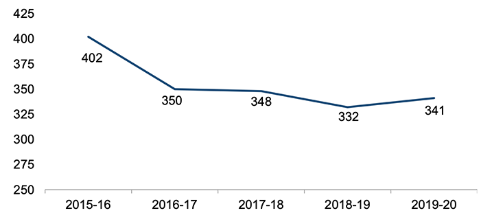 Number of recorded crimes and offences where a firearm was alleged to be involved, 2015-16 to 2019-20. Last updated June 2022.