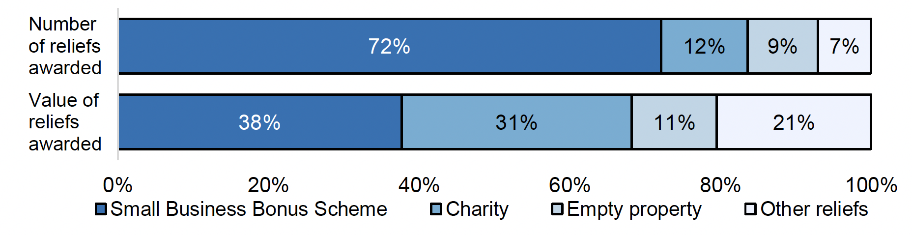 Stacked bar chart showing the proportion of the number of reliefs awarded, and of the total value of reliefs awarded, accounted for by SBBS, Charity, and Empty Property relief. Source data is available in Table 1.