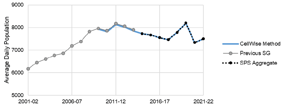 Line graph of annual average daily population for financial years 2000-01 through 2021-22. The trend is described in the body of the report