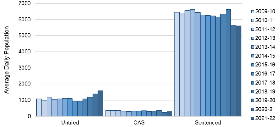 Annual average daily population from 2009-10 to 2021-22. The trend is described in the body of the report
