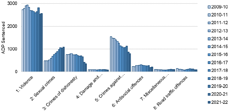 Annual average daily population from 2009-10 to 2021-22 by index offence group. The trend is described in the body of the report