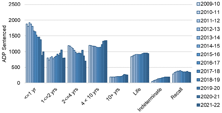 Annual average daily population from 2009-10 to 2021-22 by index sentence. The trend is described in the body of the report