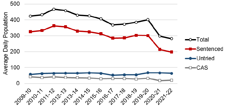 Annual average daily population of women in prison from 2009-10 to 2021-22 by legal status. The trend is described in the body of the report