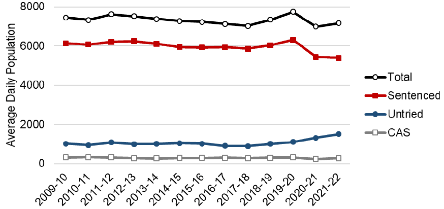 Annual average daily population of men in prison from 2009-10 to 2021-22 by legal status. The trend is described in the body of the report