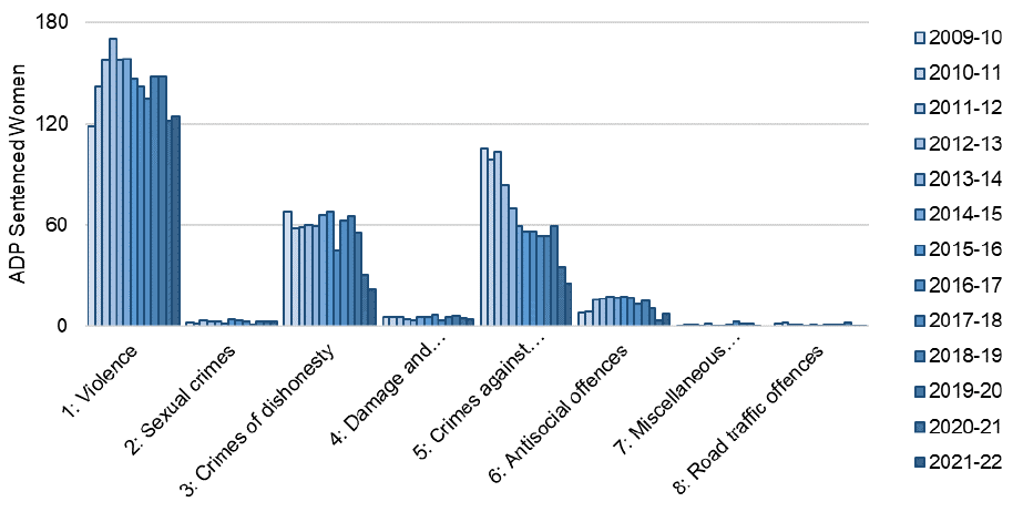 Annual average daily population of women from 2009-10 to 2021-22 by index offence group. The trend is described in the body of the report