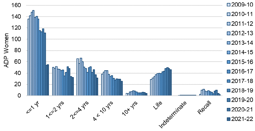 Annual average daily population of women from 2009-10 to 2021-22 by index sentence. The trend is described in the body of the report