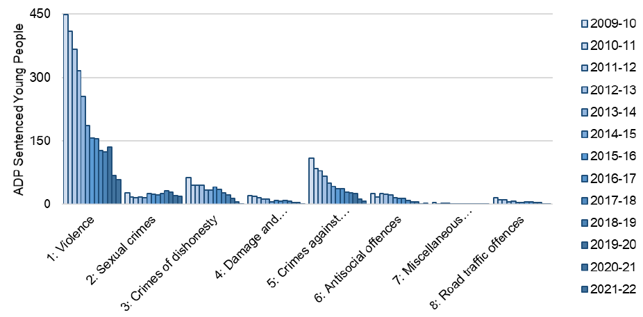 Annual average daily population of young people from 2009-10 to 2021-22 by index offence group. The trend is described in the body of the report