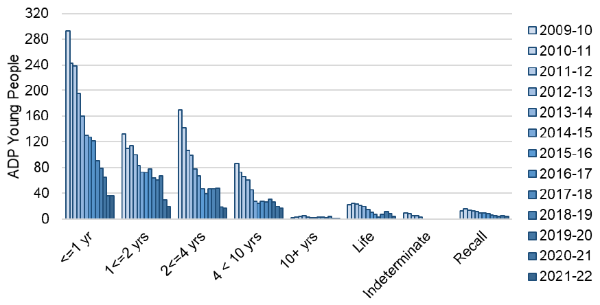Annual average daily population of young people from 2009-10 to 2021-22 by index sentence. The trend is described in the body of the report