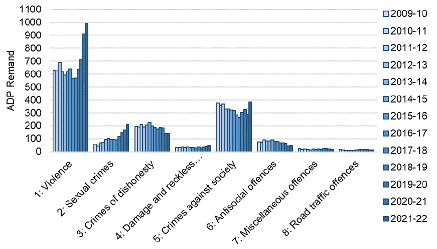 Annual average daily population on remand from 2009-10 to 2021-22 by index offence group. The trend is described in the body of the report