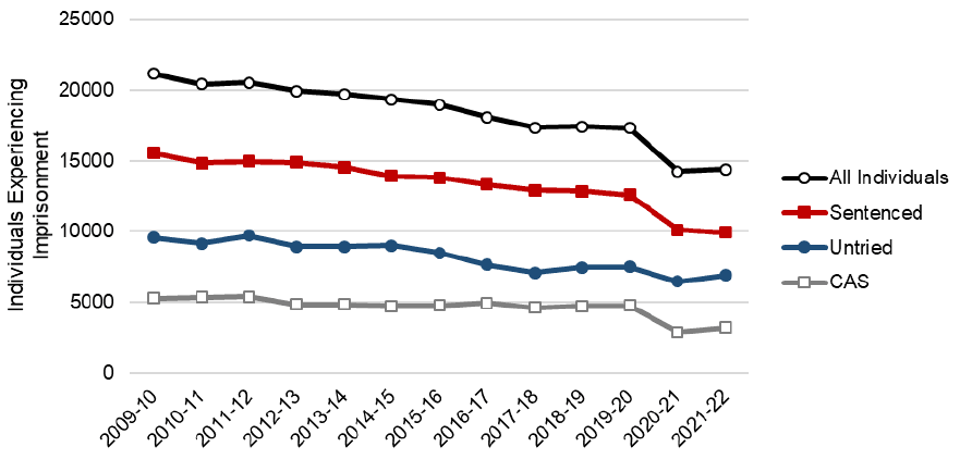Count of all unique individuals experiencing imprisonment from 2009-10 to 2021-22 by legal status. The trend is described in the body of the report