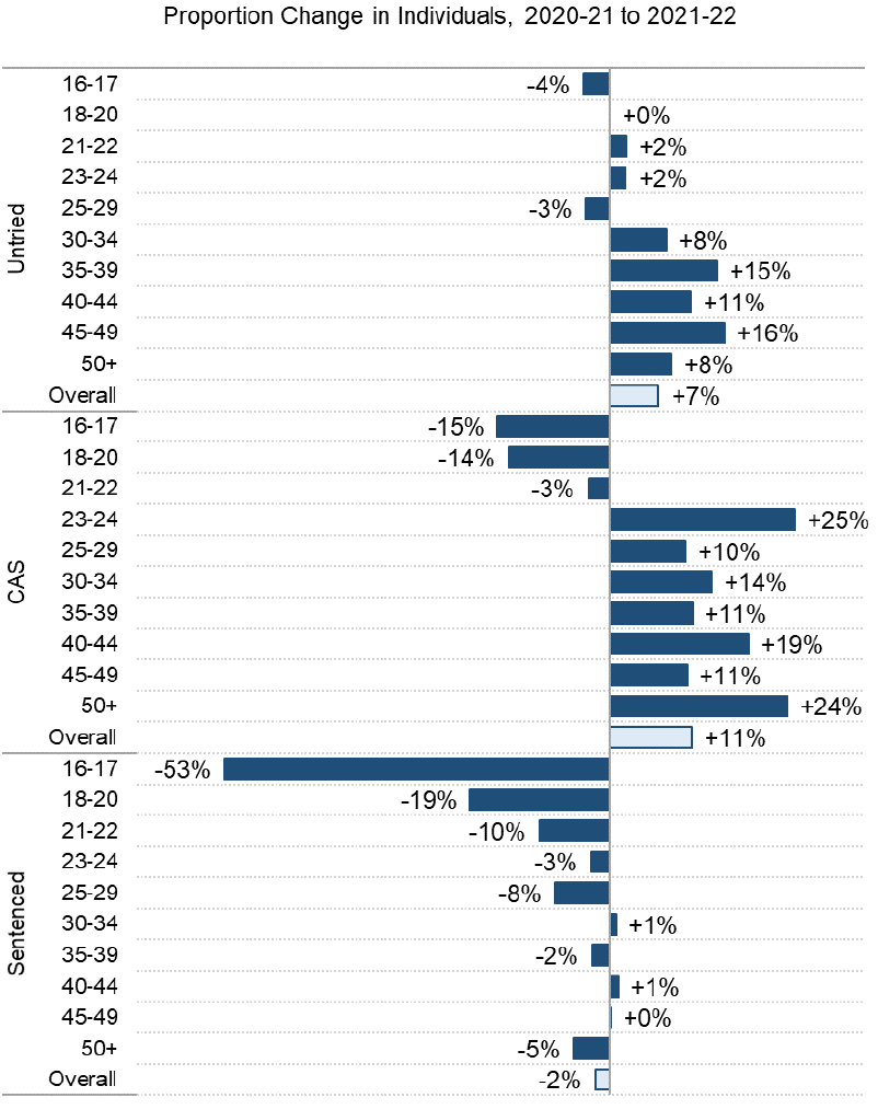 Count of individuals in each legal status broken down by age and presented as a bar chart showing proportionate change form the previous year. The major changes by age group and legal status are described in the report text.