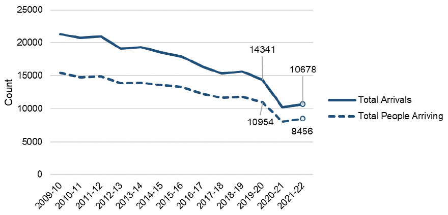Count of arrivals and of individuals arriving each year from 2009-10 to 2021-22 presented as a line graph. The trend is described in the body of the report