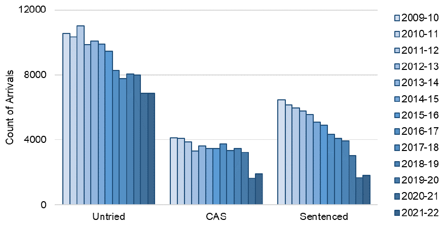 Count of arrivals each year from 2009-10 to 2021-22 by the legal status on entry presented as a bar chart. The trend is described in the body of the report