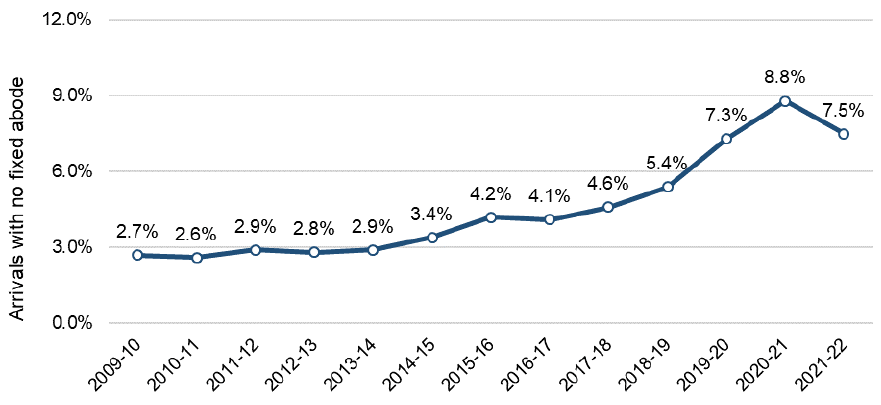 Proportion of arrivals of no fixed abode from 2009-10 to 2021-22, presented as a line graph described in the body of the report.