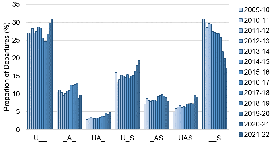 Departures each year from 2009-10 to 2021-22 broken down by legal status journey type. The trend is described in the body of the report