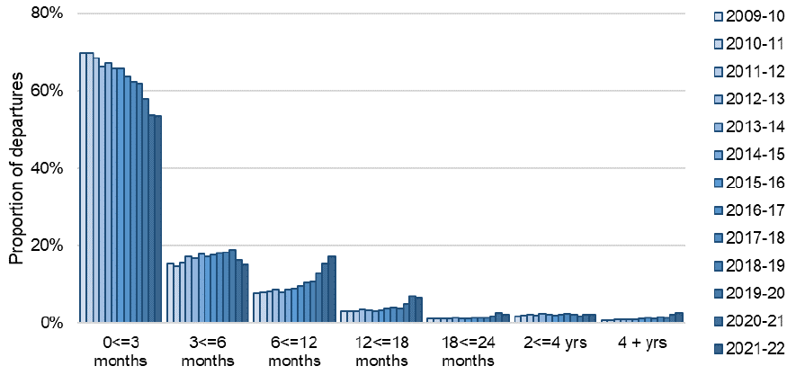 Departures each year from 2009-10 to 2021-22 broken down by continuous time spent in custody. The trend is described in the body of the report