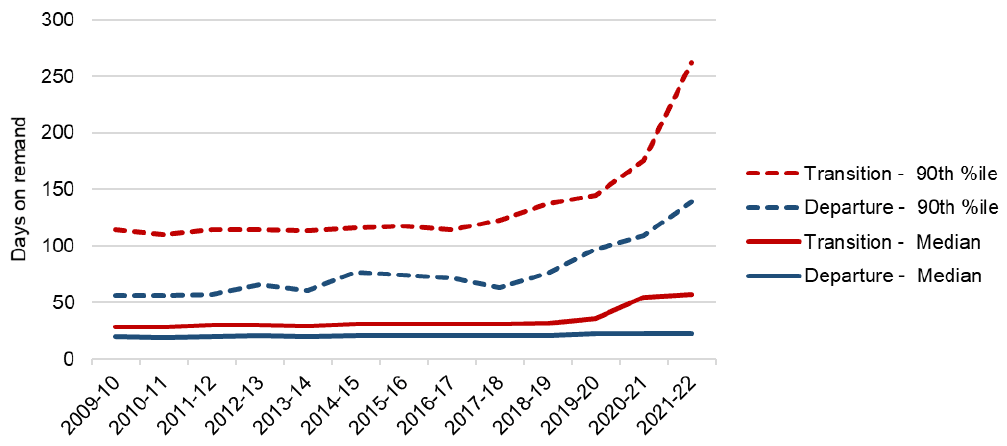 Median time spent on remand and 90th percentile time spent on remand broken down by whether the individual transitions to the sentenced population or is liberated