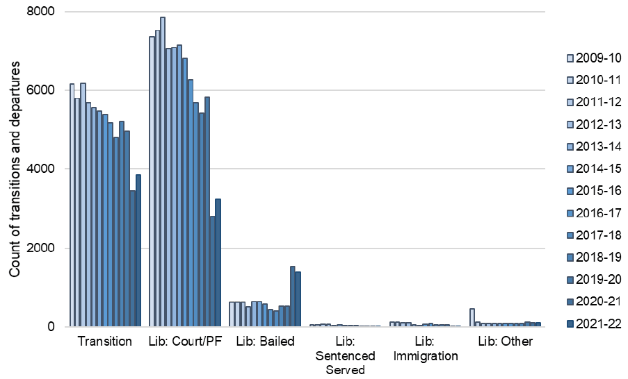 Transitions and departures from 2009-10 to 2021-22 by liberation type. The trend is described in the body of the report