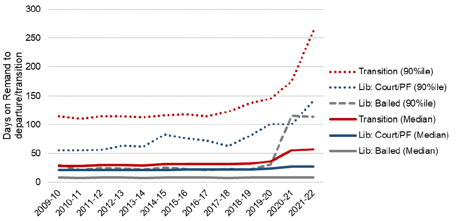 Median time spent on remand and 90th percentile time spent on remand broken down by liberation type. The trend is described in the body of the report