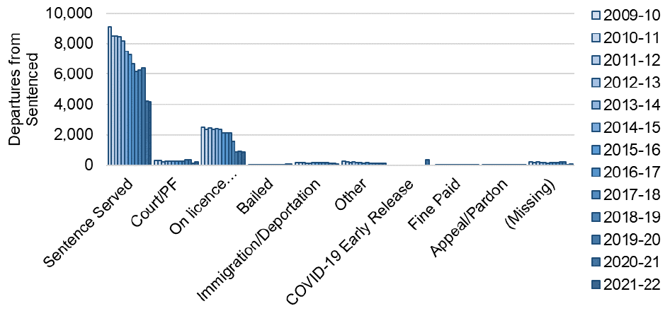 Departures each year from 2009-10 to 2021-22 broken down by liberation type. The trend is described in the body of the report.