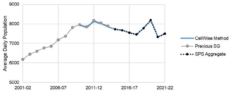 A line graph showing the close correlation of the cellwise statistics, previous Official Statistics from the Scottish Government, and the annual aggregated statistics published by the Scottish Prison Service