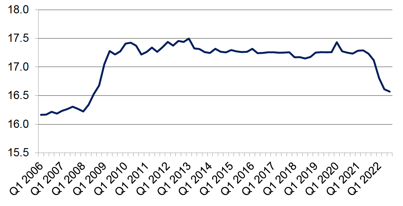 Quarterly number of police officers (full-time equivalent), quarter 1 2006 to quarter 3 2022. Last updated November 2022. Next update due February 2023.
