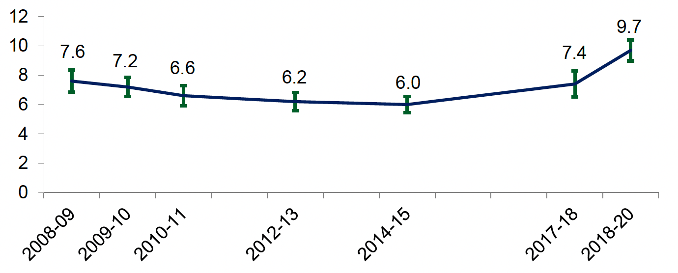 Percentage of adults reporting use of comparable illicit drugs in the 12 months prior to interview, as reported in the Scottish Crime and justice Survey, 2008-09 to 2018-20 (the latter 2018-19 and 2019-20 combined) . Last updated March 2021.