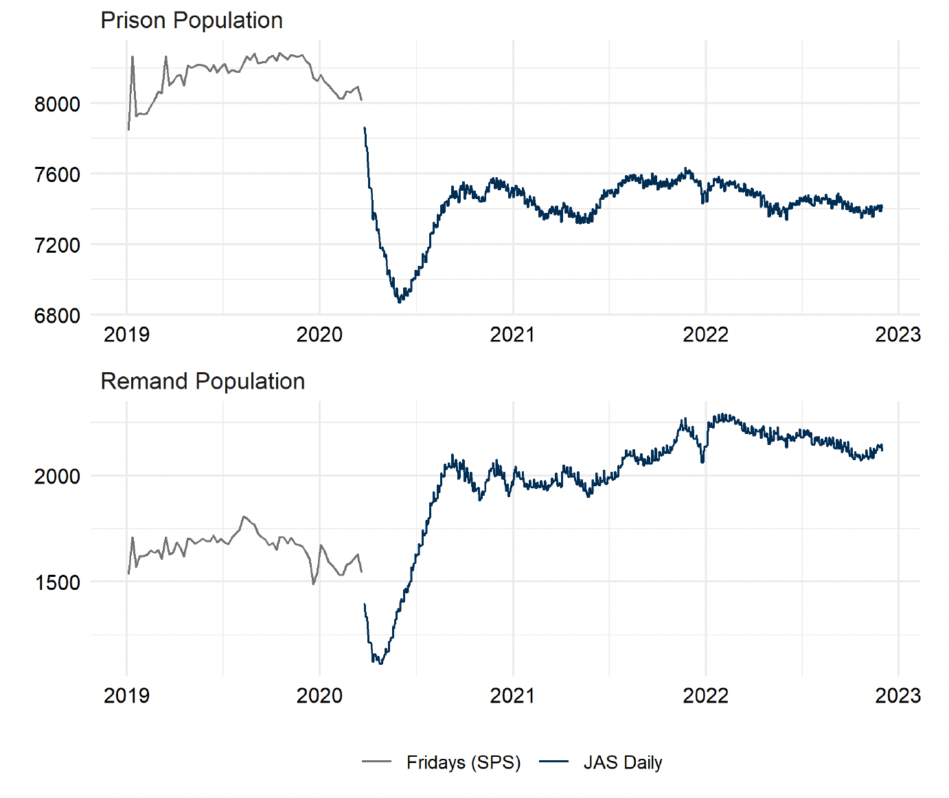 The Friday prison population overall and the remand population up to April 2020. Thereafter, daily population figures are provided. The trends are described in the body text. Last updated December 2022. Next update due January 2023.