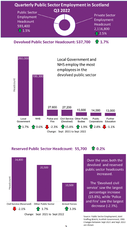 Summary Infographic summary of private, public, devolved public and reserved public headcount and annual percentage change