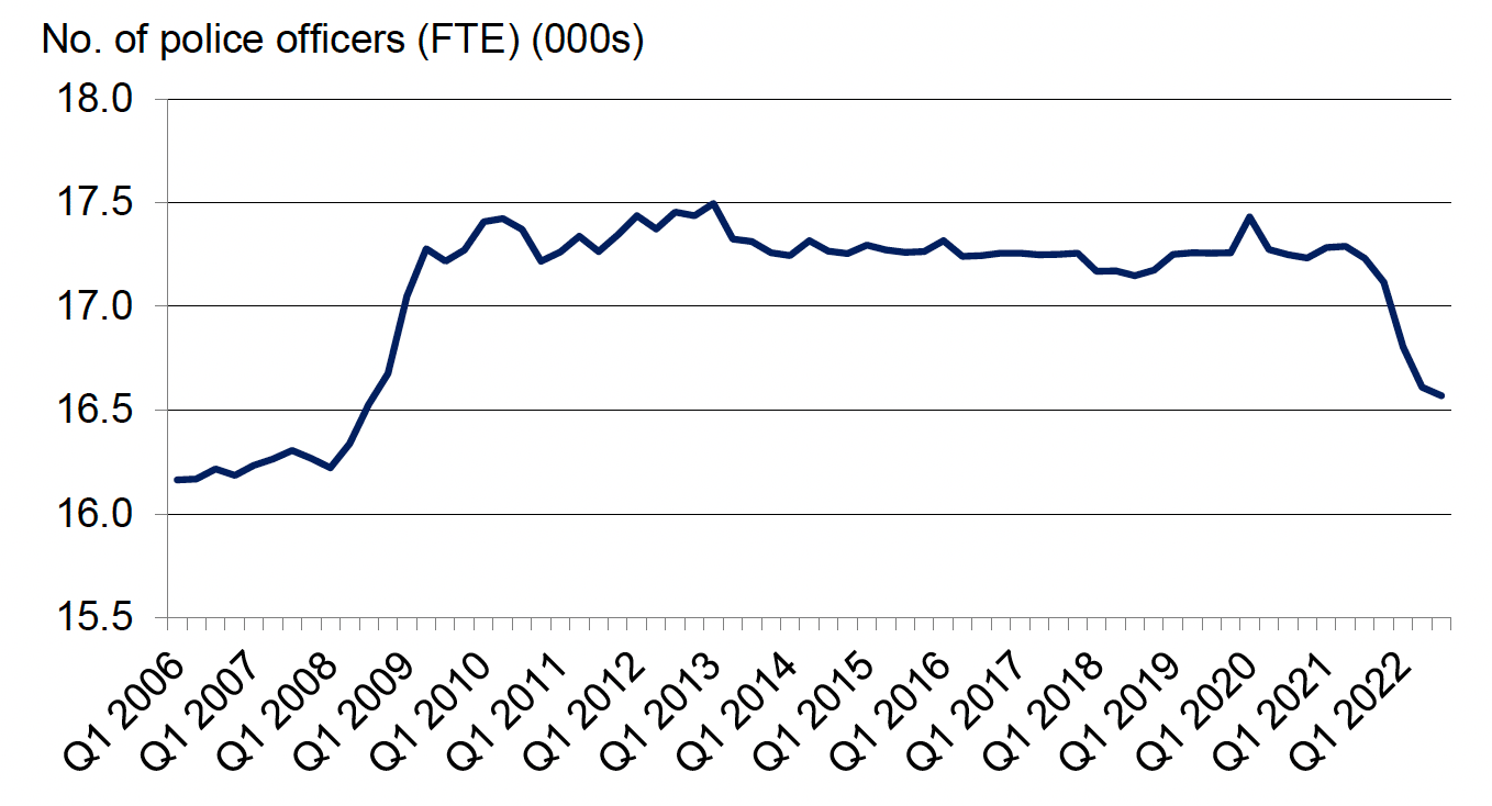 Quarterly number of police officers (full-time equivalent), quarter 1 2006 to quarter 3 2022. Last updated November 2022. Next update due February 2023.