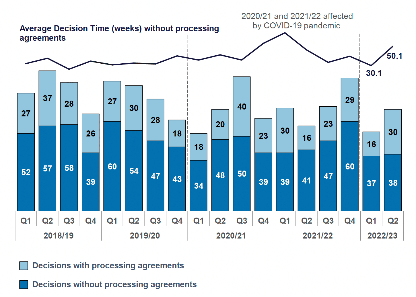 A stacked column chart showing number of major applications decided in each quarter since 2018/19. Also a line chart of average decision times for major applications without processing agreements. The numbers were low in Q1 and Q2 of 2022/23. Average decision times fell from the peak in Q1 2021/22 to be more in line with pre-pandemic times over the last year.
