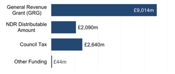 How did local authorities fund services in 2021-22? General funding is largely made up of the General Revenue Grant (GRG), Non-Domestic Rates (NDR) and Council Tax. Local authorities use general funding to meet their net revenue expenditure on services and any other revenue expenditure that is not directly related to services, such as repayment of debt. In 2021-22, local authorities’ expenditure was less than their general funding. This surplus was added to local authorities’ reserves. General Funding:£13,788 million - Net Revenue Expenditure:- £11,780 million  - Non-Service Expenditure:- £1,714 million Surplus added to Reserves:£294 million