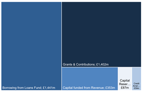 How did local authorities finance the £3,341 million of capital expenditure incurred in 2021-22? Local authorities can finance capital expenditure in a number of ways. The main sources of financing in 2021-22 were: Grants & contributions, including those from the Scottish Government; Borrowing; and Use of revenue reserves.