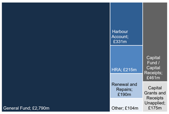 What reserves did local authorities have at 31 March 2022? Usable reserves are local authorities’ surplus income from previous years. This can be used to finance future revenue or capital expenditure. The General Fund is the main usable revenue reserve, although there are other reserves that local authorities may be able to use. There are also two usable capital reserves. Usable Reserves at 31 March 2022 = £4,266 million
