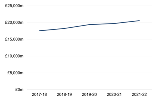 What debt did local authorities have at 31 March 2022? When a local authority borrows money or uses a credit arrangement to finance capital expenditure, a debt is created.  Local authorities have to repay this debt from future revenues. In 2021-22, local authorities repaid £553 million of debt. Total Debt at 31 March 2022 = £20,549 million