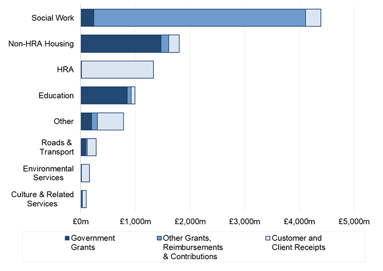 Chart 2.4 shows the breakdown of gross service income by service and income type. Social Work has the largest amount of service income, the majority of which is from other grants, reimbursements and contributions. This relates to amounts received from IJBs to commission social care services, as well as contributions received from NHS Boards.
Both Non-HRA Housing and Education have high proportions of service income from government grants. For Non-HRA Housing, this relates to grants from the DWP to fund Housing Benefit payments. For Education, this amount reflects various Education RFRGs that local authorities received from Scottish Government.
Service income for the HRA is almost entirely made up of customer and client receipts which predominantly relates to rent payments received.