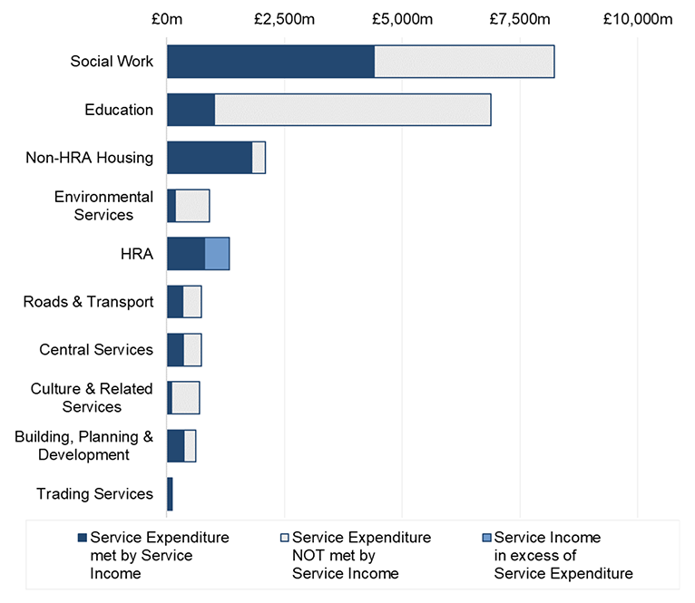 Chart 2.5 shows the proportion of service expenditure met by service income for each service. This varies significantly between services as they each receive different levels of grants and contributions, and services have differing abilities to generate service income in the form of customer and client receipts.