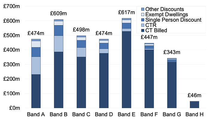 Chart 2.7 illustrates the gross Council Tax potential yield broken down into the Council Tax billed and the amounts not billed due to discounts and exemptions or where the Council Tax Reduction (CTR) scheme has reduced a household’s Council Tax liability.