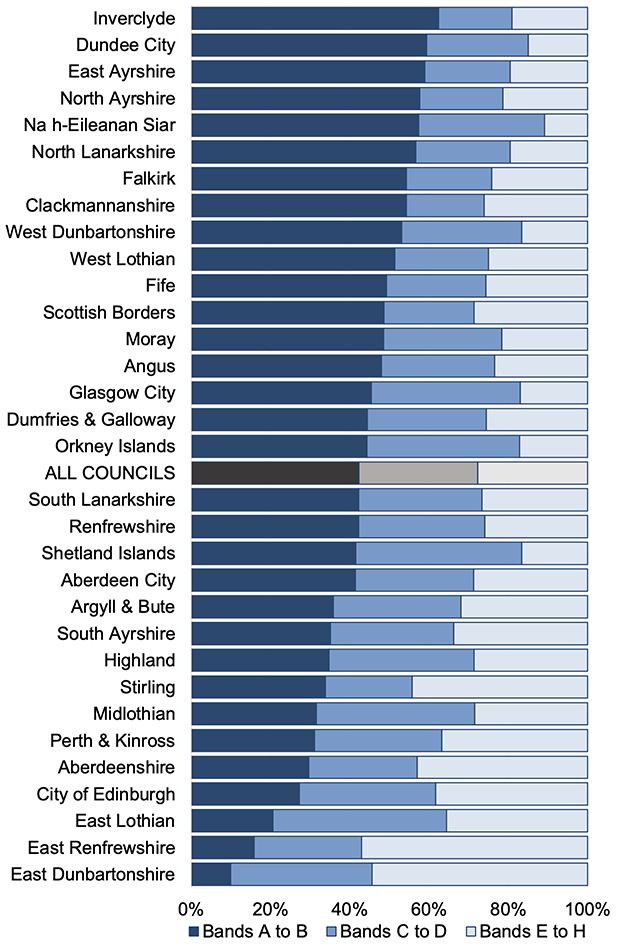 Chart 2.8 shows the distribution of chargeable dwellings across Council Tax bands in each local authority. Across Scotland, just under three-quarters of all chargeable dwellings are in Bands A to D. The distribution varies across local authorities due to variations in property market values. Na h-Eileanan Siar has the largest proportion of dwellings in Bands A to D at 89 per cent, whereas East Renfrewshire has the lowest proportion in Bands A to D at 43 per cent.