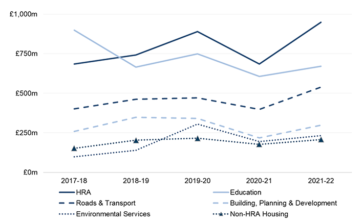 Chart 3.3 shows capital expenditure for 2017-18 to 2021-22 for the six services with the highest capital expenditure in 2021-22. Capital expenditure has increased for all services except Trading Services between 2020-21 and 2021-22, reflecting the overall increase in capital expenditure in 2021-22.
