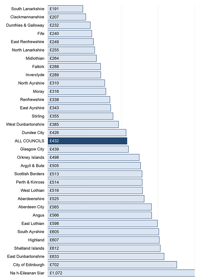 Chart 3.4 shows capital expenditure on General Fund services per person by council. In 2021-22, the average capital expenditure per person across all councils was £432, an increase from £347 per person in 2020-21. Spend per person ranged from £191 per person in South Lanarkshire to £1,072 per person in Na h-Eileanan Siar.