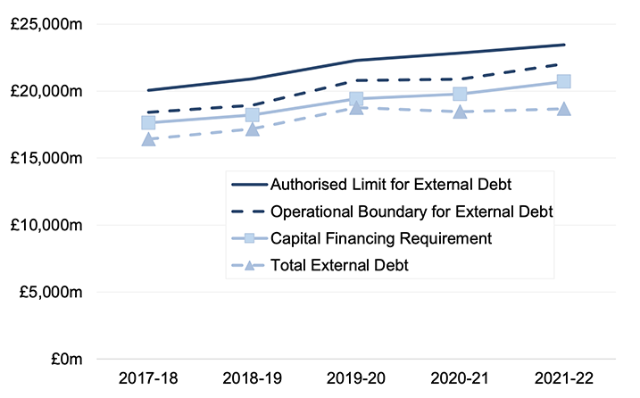 Chart 5.2 shows the change in prudential indicators between 2017-18 and 2021-22. All four indicators have increased at similar rates over this period. More information on the individual indicators is provided in the remainder of this chapter.