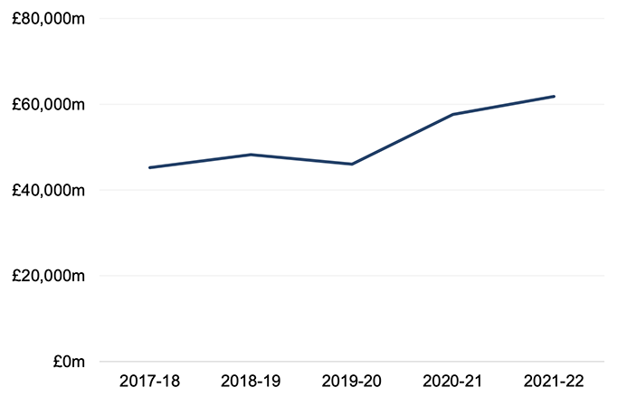 Chart 6.1 shows the closing net asset position of local government pension funds from 2017-18 to 2021-22. As already shown in Table 6.1, the closing net asset position in 2021-22 has increased compared to 2020-21. The only decrease in net assets for the period shown is between 2018-19 and 2019-20 – this was due to the decrease in the market value of pension investments across all local authorities as a result of the impact of the Covid-19 pandemic on the financial market at the start of 2020. Over the five year period, closing net assets have increased by 36.7 per cent, or £16,596 million, from £45,231 million in 2017-18 to £61,826 million in 2021-22.