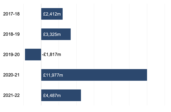 Chart 6.5 shows the net return on investment from 2017-18 to 2021-22. In 2021-22, net return on investment was £4,487 million, a decrease of £7,490 million from 2020-21. The negative net return in 2019-20 reflected the impact of the Covid-19 pandemic on financial markets at the start of 2020 and the corresponding decrease in pension investments across all local authorities. The variation in net return on investment between years reflects the volatility of this figure.