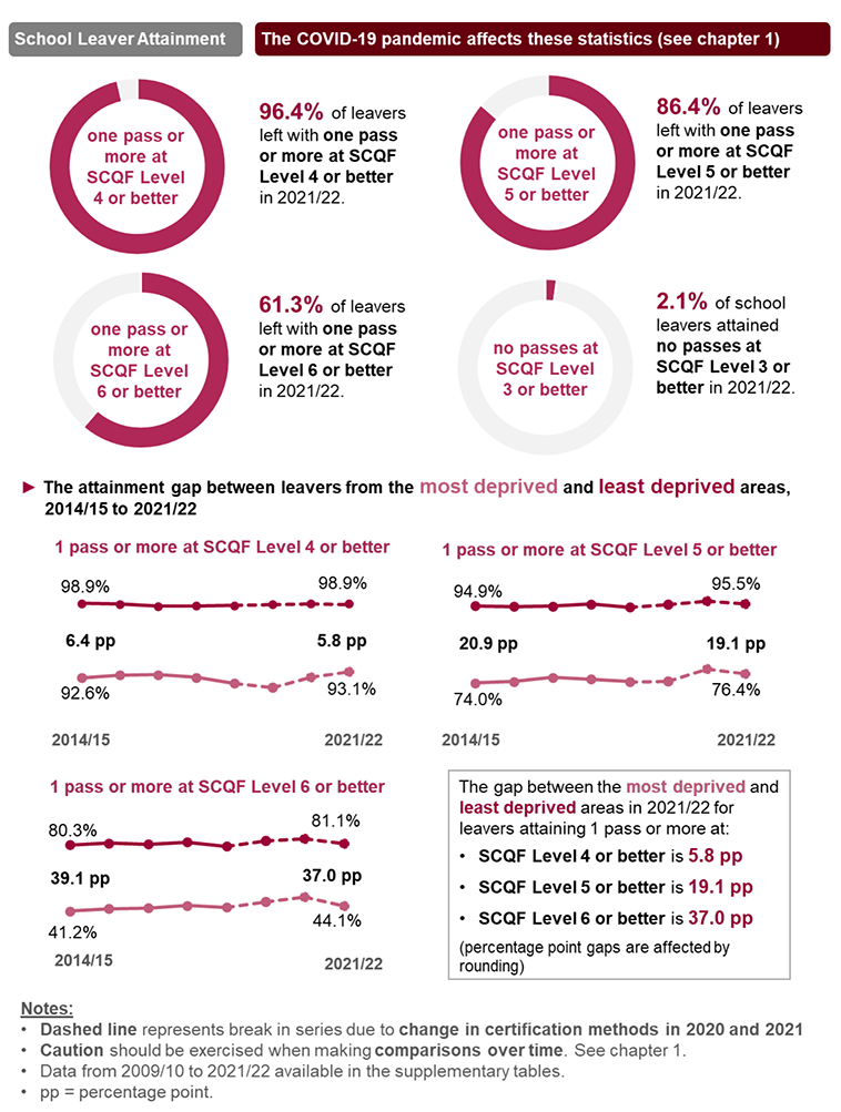 For 2021/22 leavers, 96.4 per cent left with one pass or more at SCQF Level 4 or better, 86.4 per cent left with one pass or more at SCQF Level 5 or better and 61.3 per cent left with one pass or more at SCQF Level 6 or better. Also in 2021/22, 2.1 per cent left with no passes at SCQF level 3 or better.
There is an attainment gap between leavers from the most deprived and least deprived areas that shows the difference in attainment between the two groups. The gap widens as the SCQF Level considered increases. At the attainment level of one pass or more at SCQF Level 4 or better, the attainment gap in 2021/22 was 5.8 percentage points. At the level of one pass or more at SCQF Level 5 or better, the gap was 19.1 percentage points. And at the level of one pass or more at SCQF Level 6 or better, the attainment gap was 37 percentage points. The attainment gaps at all levels have narrowed since 2014/15.