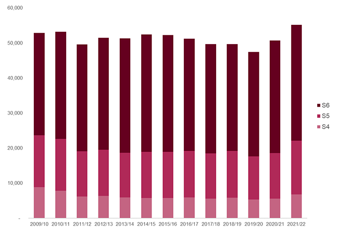 The leaver cohort in 2021/22 was 55,237 pupils. This is the highest total number of leavers in any year since 2009/10, when the current time series started. It has increased by 4,491 pupils from 2020/21, when it was 50,746.
The majority of leavers in 2021/22 were in S6, which is the same for all years since 2009/10.