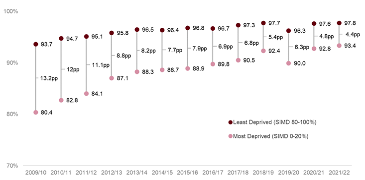 There is a gap between leavers from the most and least deprived areas who are in a positive initial destination. In 2021/22 the gap between the two groups was 4.4 percentage points. This has narrowed since 2020/21 when it was 4.8 percentage points. The percentage of leavers in both groups who were in a positive destination increased between 2020/21 and 2021/22, and it increased by more amongst leavers from the most deprived areas than it did amongst those from the least deprived areas.
The gap between the two groups in 2021/22 (4.4 percentage points) is now the narrowest it has been since consistent records began in 2009/10, when it was 13.2 percentage points. The gap has narrowed in most years since 2009/10, except for between 2014/15 and 2015/16, and between 2018/19 and 2019/20, when it widened.