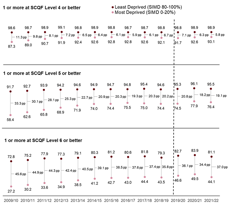 There is a gap between leavers from the most deprived and least deprived areas that shows the difference in attainment between the two groups. The gap widens as the SCQF Level considered increases. At the attainment level of one pass or more at SCQF Level 4 or better, the attainment gap in 2021/22 was 5.8 percentage points. At the level of one pass or more at SCQF Level 5 or better, the gap was 19.1 percentage points. And at the level of one pass or more at SCQF Level 6 or better, the attainment gap was 37 percentage points. The attainment gaps at all SCQF levels have narrowed since 2009/10, when the current time series started. In 2009/10, the gap at one pass or more at SCQF Level 4 or better was 11.3 percentage points (compared to 5.8 percentage points in 2021/22). In 2009/10, the gap at one pass or more at SCQF Level 5 or better was 33.3 percentage points (compared to 19.1 percentage points in 2021/22). And in 2009/10 the gap at one pass or more at SCQF Level 6 or better was 45.6 percentage points (compared to 37 percentage points in 2021/22).
